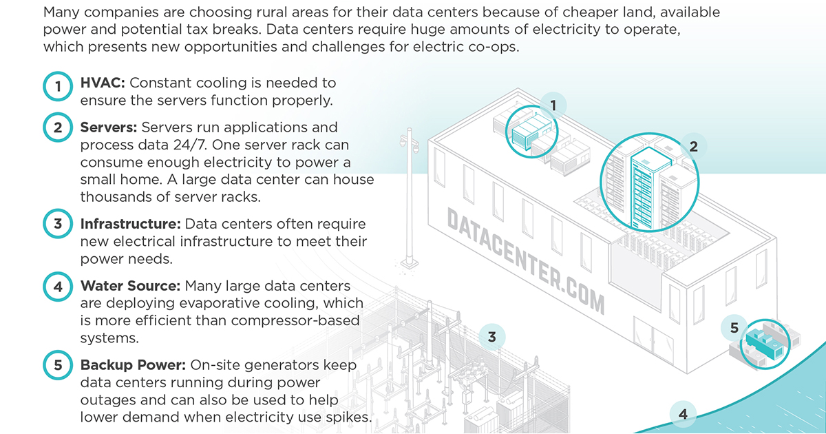 Graphic showing the five primary reasons data centers require huge amounts of electricity to operate.